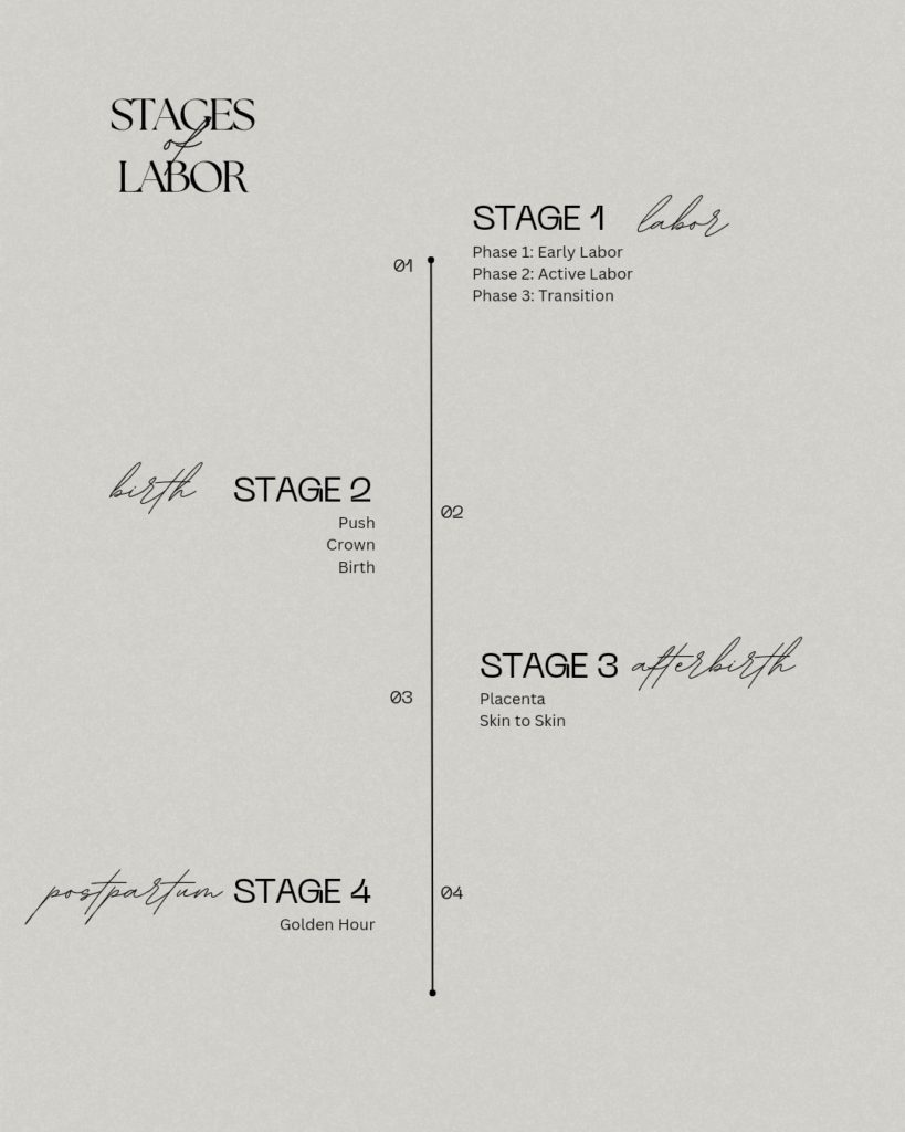 Stages of Labor chart, Stages of birth, physiologic birth, natural birth, homebirth, labor graphic, birth chart, labor flow, birth map, birth plan