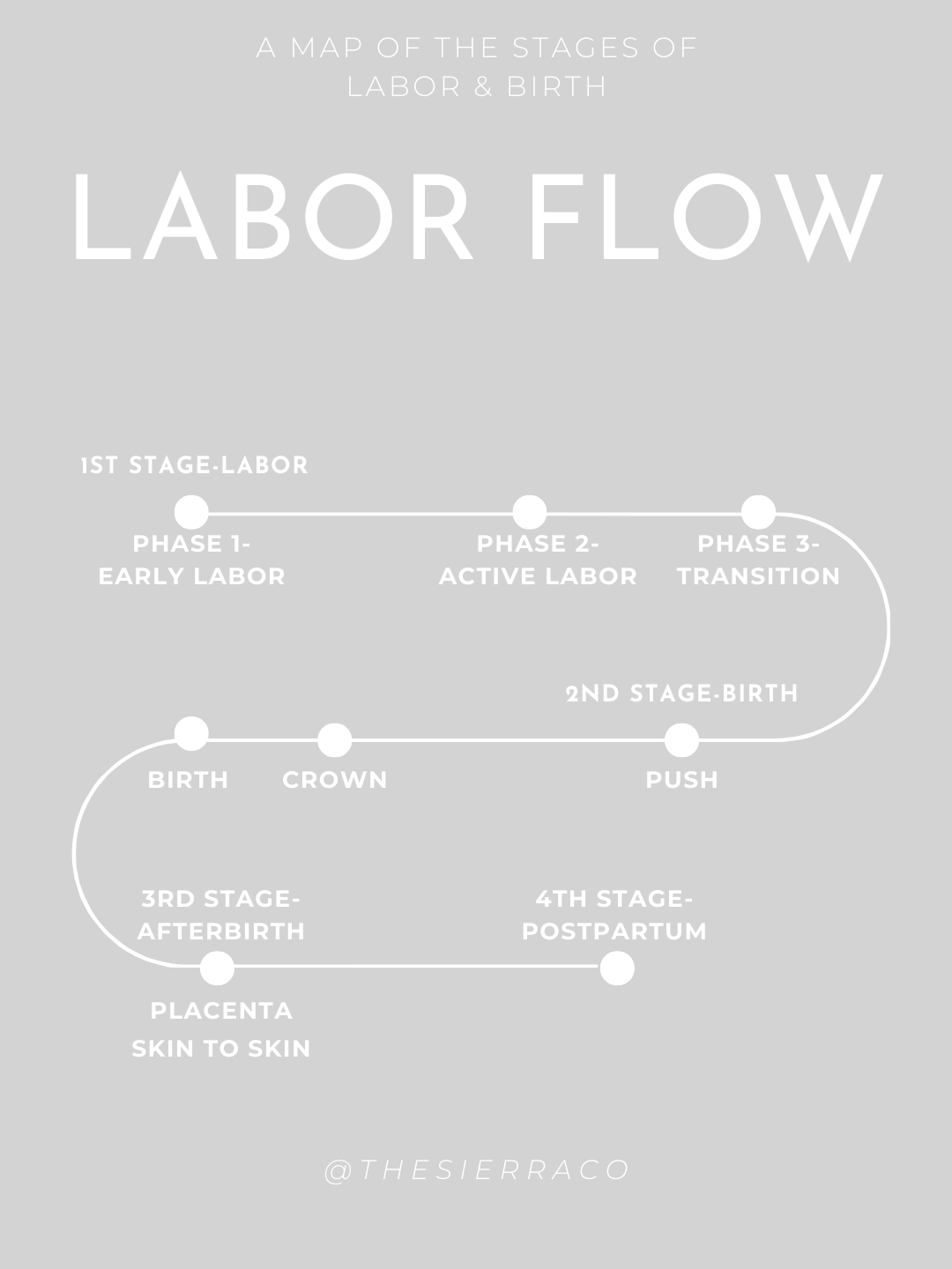 Labor flow chart, the stages of labor, early labor, active labor, transition, pushing, crowning, birth, placenta, skin to skin and breastfeeding